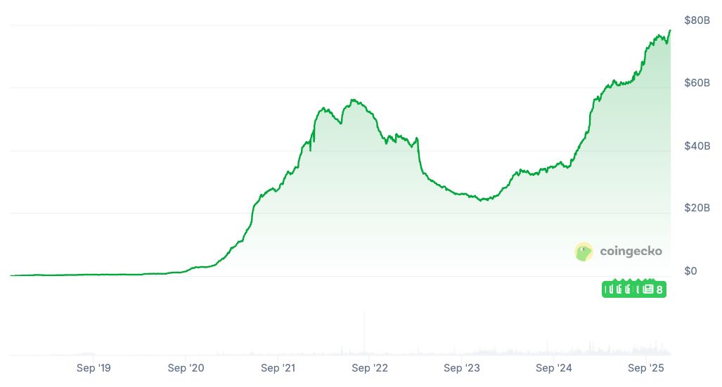 Circle و Bybit تعزّزان شراكة USDC مع اقتراب قيمة العملة المستقرّة من 80 مليار دولار