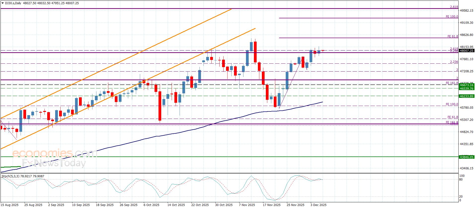 سعر الغاز الطبيعي يلامس الهدف -توقعات اليوم 8-12-2025