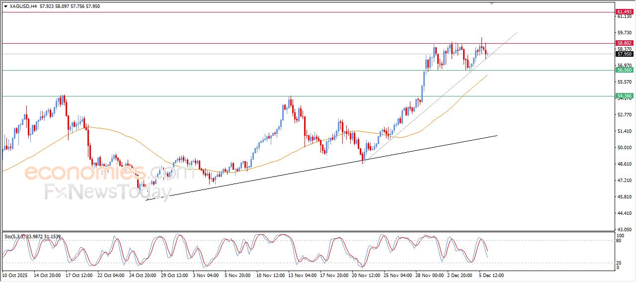 سعر الفضة يحاول اكتساب زخماً إيجابياً – توقعات اليوم – 08-12-2025