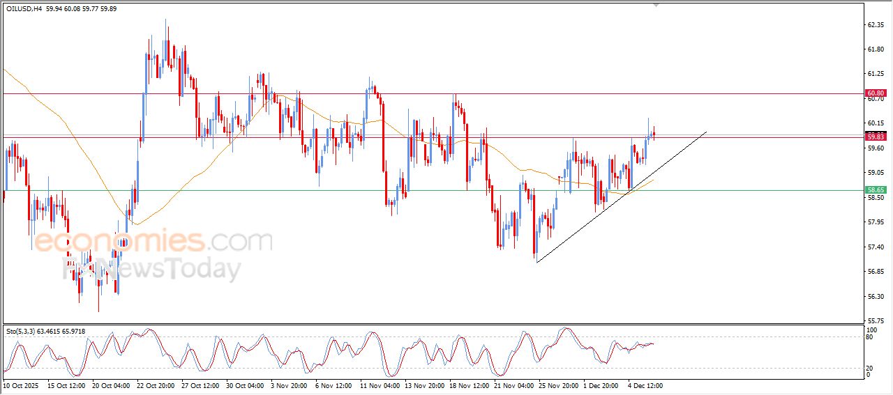 سعر النفط الخام يحاول الإبقاء على مكاسبه الأخيرة – توقعات اليوم – 08-12-2025