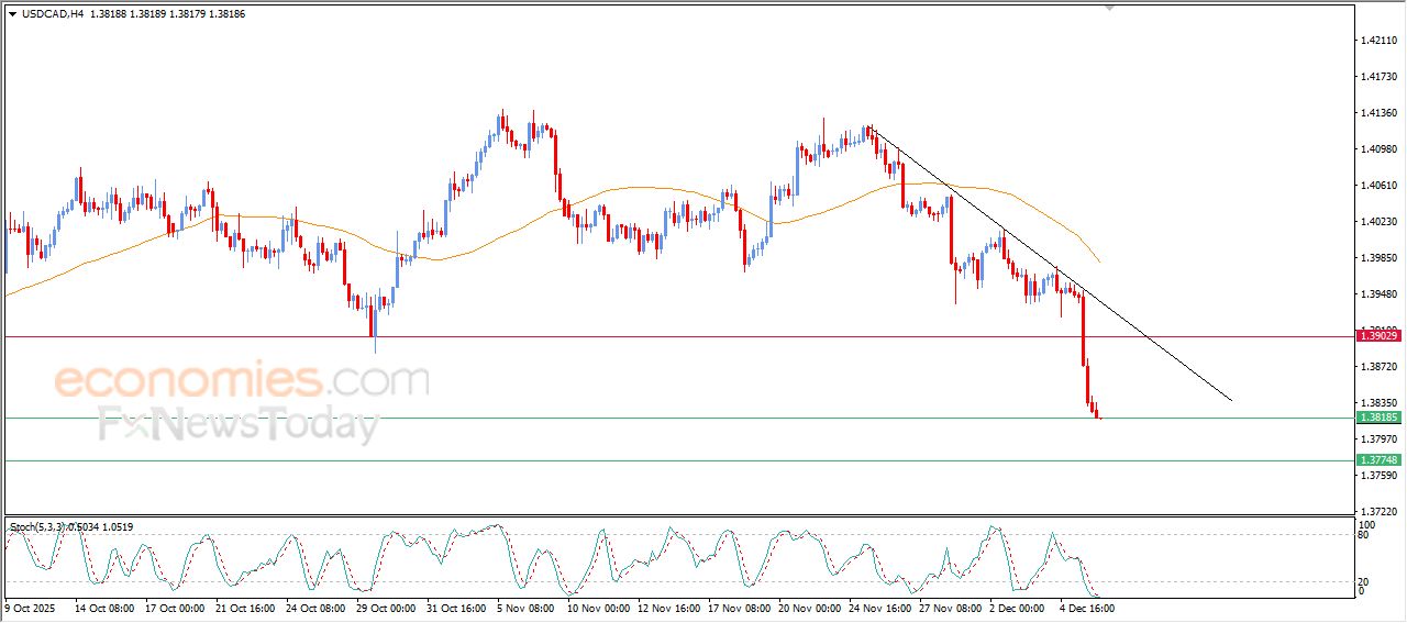 سعر الدولار مقابل الفرنك يحاول تصريف تشبعه الشرائي – توقعات اليوم – 08-12-2025