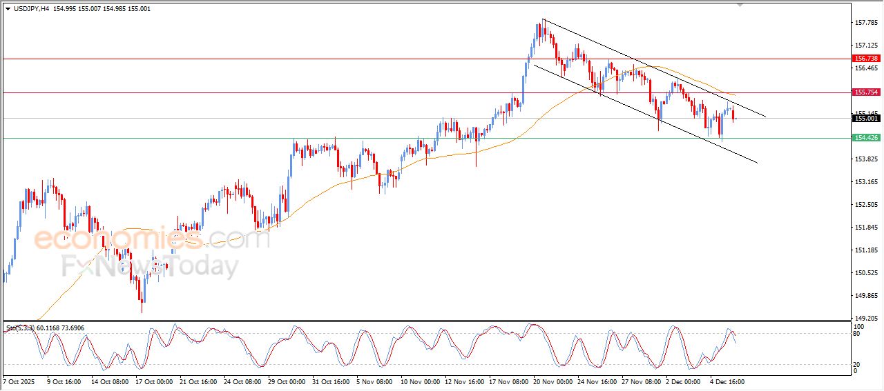سعر الدولار مقابل الين يظهر المزيد من العلامات السلبية – توقعات اليوم – 08-12-2025