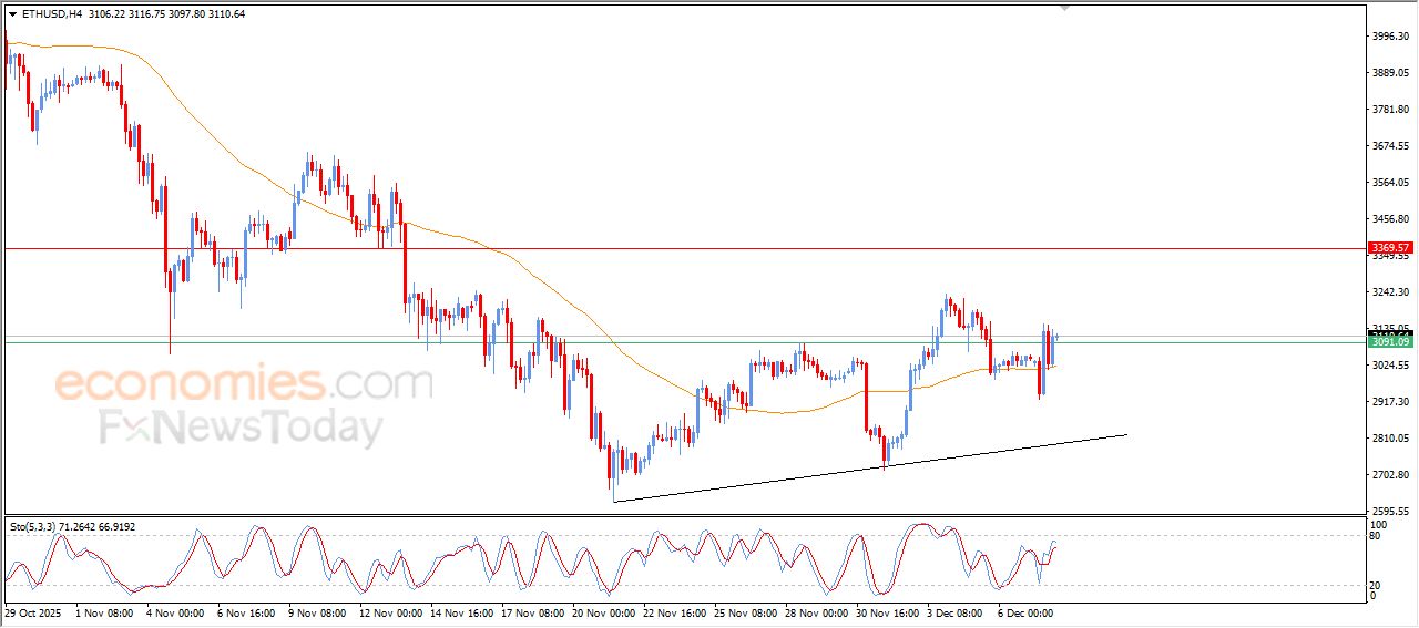 سعر الإيثيريوم (ETHUSD) يتلقى دفعة إيجابية – توقعات اليوم – 08-12-2025