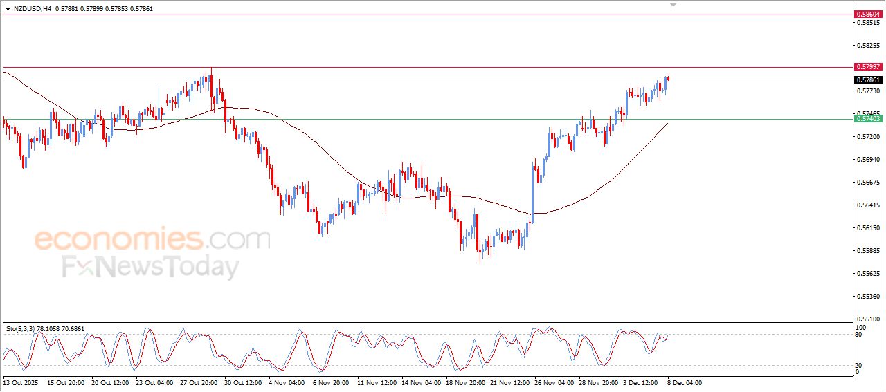 سعر النفط خام برنت يهاجم مقاومة مهمة – توقعات اليوم – 08-12-2025
