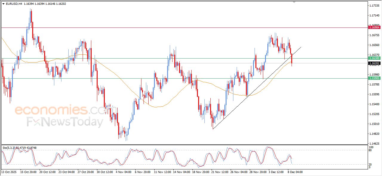 تحديث مسائي لزوج اليورو مقابل الدولار اليوم 08-12-2025