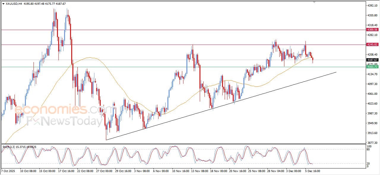 تحديث مسائي لسعر الذهب اليوم 08-12-2025
