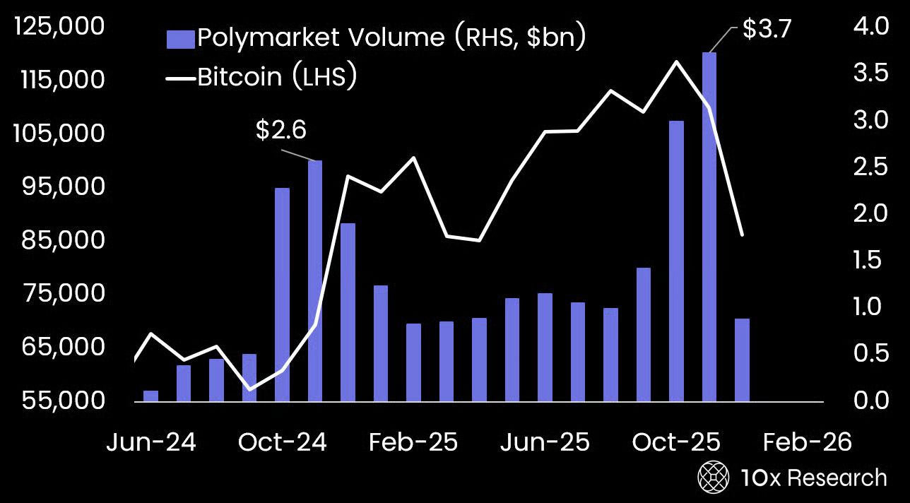 أسواق التوقعات تظهر كساحة "مضاربة وأربيتراج" للمتداولين في العملات المشفّرة