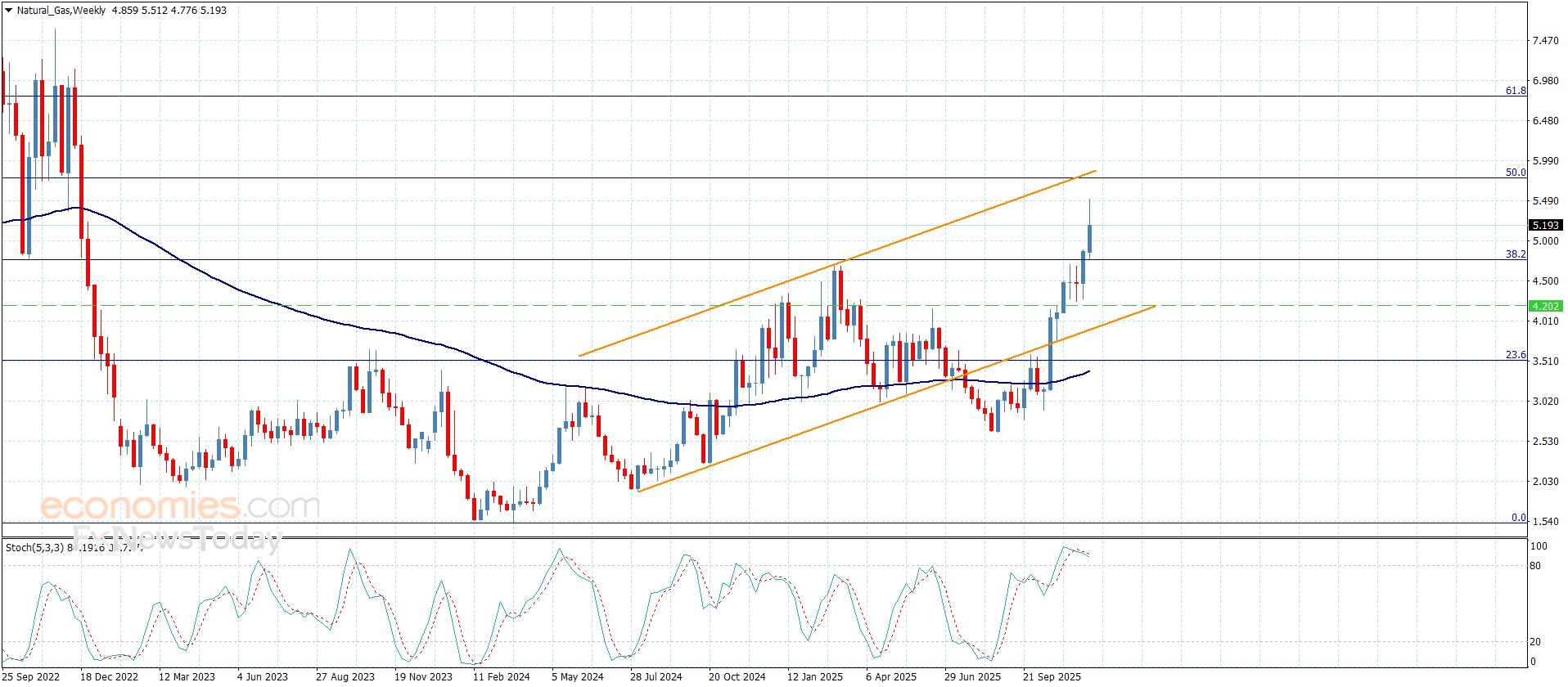 سعر الغاز الطبيعي يلامس الهدف -توقعات اليوم 8-12-2025