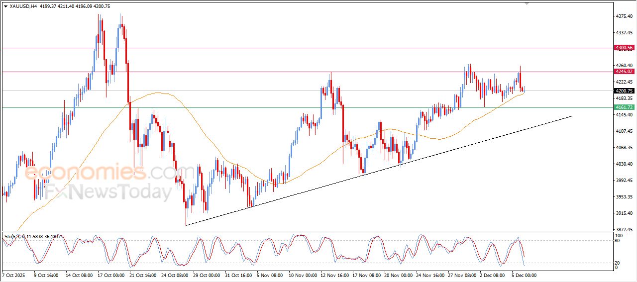 سعر الجنيه الإسترليني يستعد لمهاجمة مقاومة مهمة – توقعات اليوم – 08-12-2025