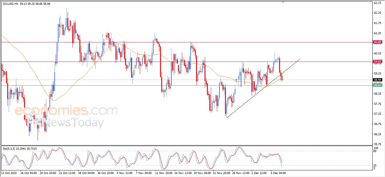 تحديث مسائي لسعر النفط الخام اليوم 08-12-2025