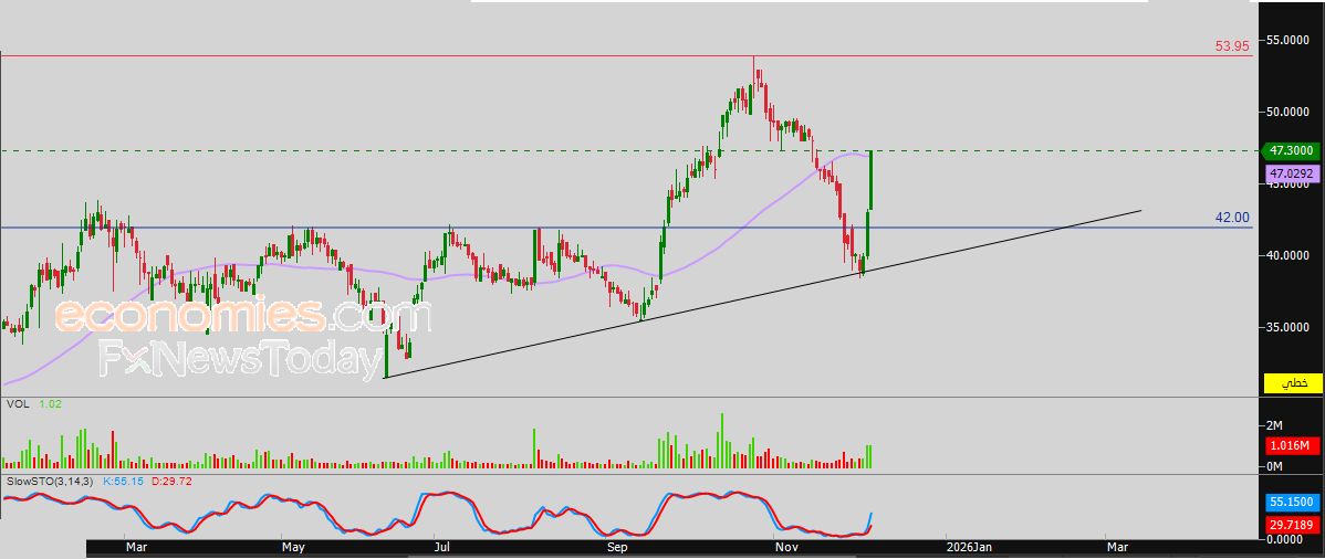 سعر النفط الخام يحاول الإبقاء على مكاسبه الأخيرة – توقعات اليوم – 08-12-2025