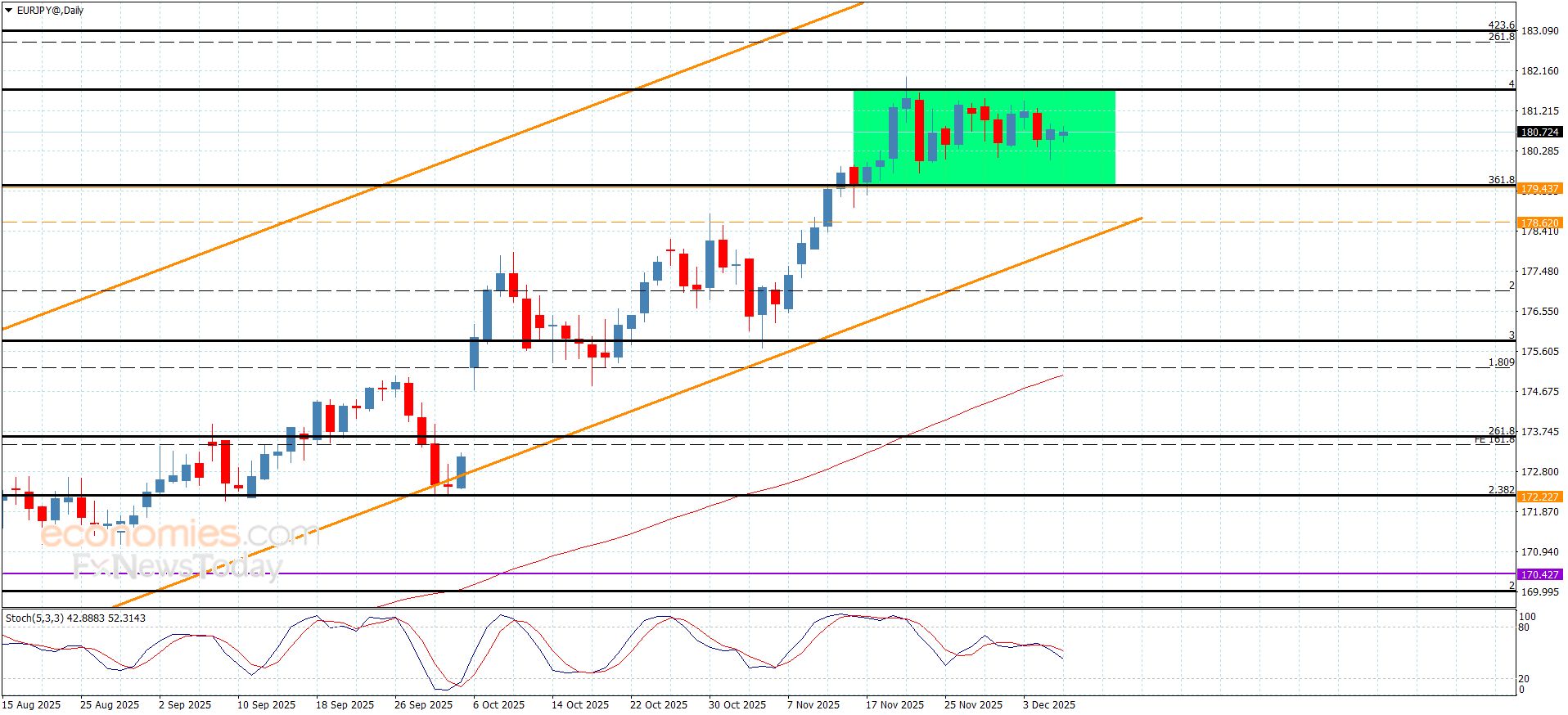 سعر اليورو مقابل الين يكرر التذبذب الجانبي-توقعات اليوم 8-12-2025