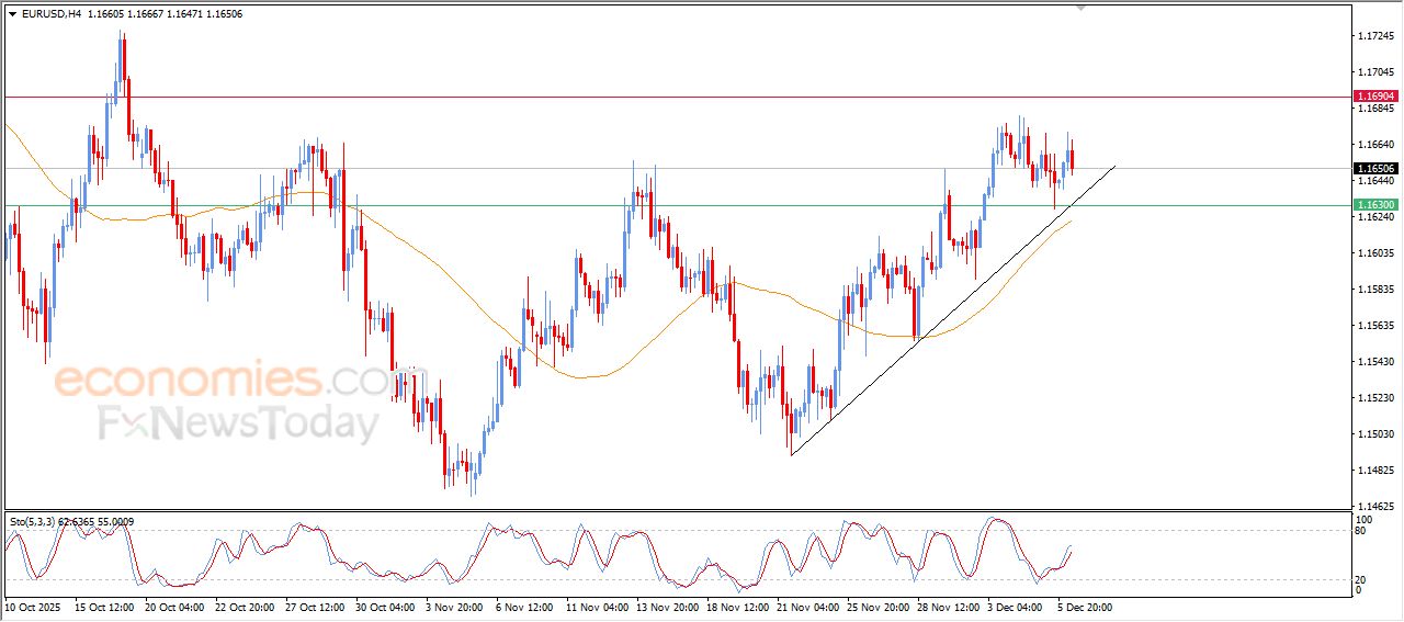 تحديث توقع سعر اليورو مقابل الدولار اليوم 08-12-2025