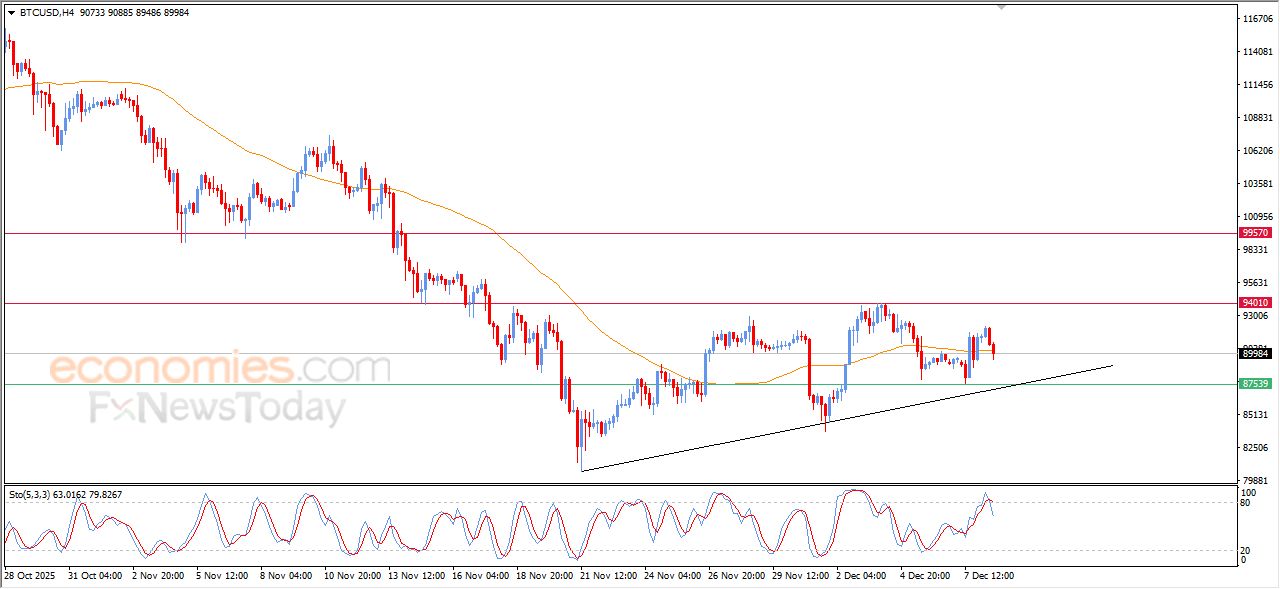 تحديث مسائي لسعر البتكوين اليوم 08-12-2025