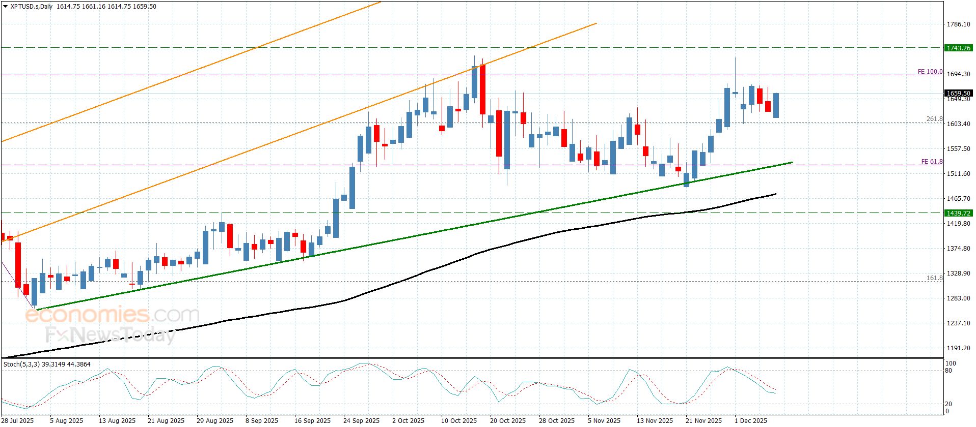 سعر البلاتين يصمد فوق الدعم الإضافي– توقعات اليوم 8-12-2025