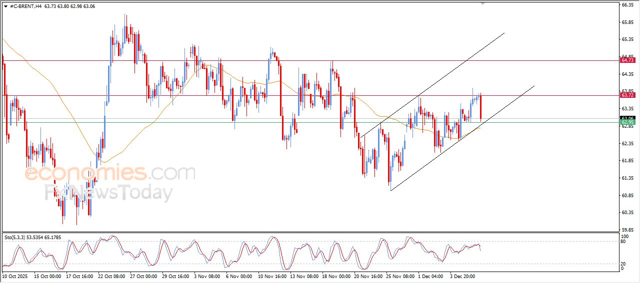 تحديث توقع سعر النفط خام برنت اليوم 08-12-2025