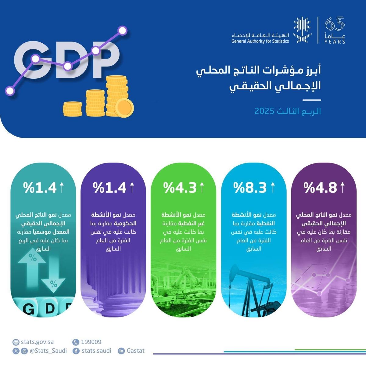 «الإحصاء»: الاقتصاد السعودي ينمو بنسبة 4.8 % خلال الربع الثالث 2025
