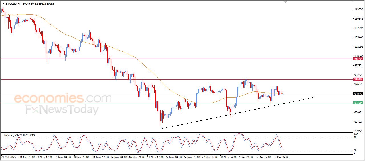 تحديث توقع سعر البتكوين اليوم 09-12-2025