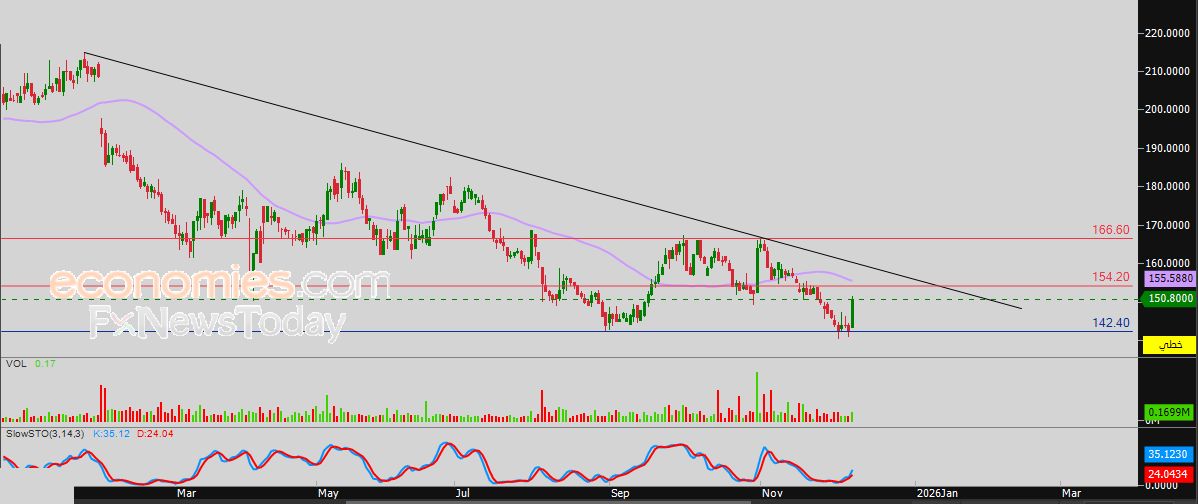 سعر اليورو مقابل الدولار يحاول استعادة تعافيه – توقعات اليوم – 09-12-2025