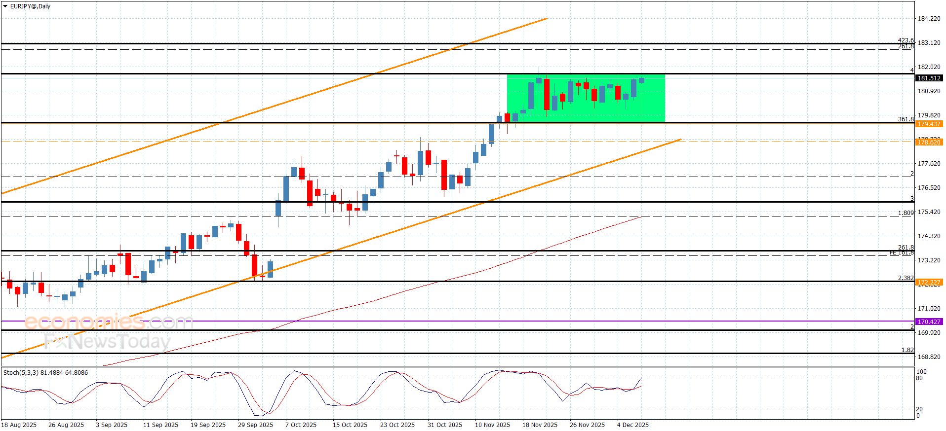 سعر اليورو مقابل الين يقترب من الحاجز-توقعات اليوم 9-12-2025