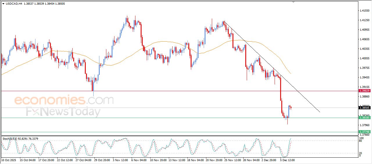 سعر الدولار مقابل الدولار الكندي يحاول تعويض بعضاً من خسائره – توقعات اليوم – 09-12-2025