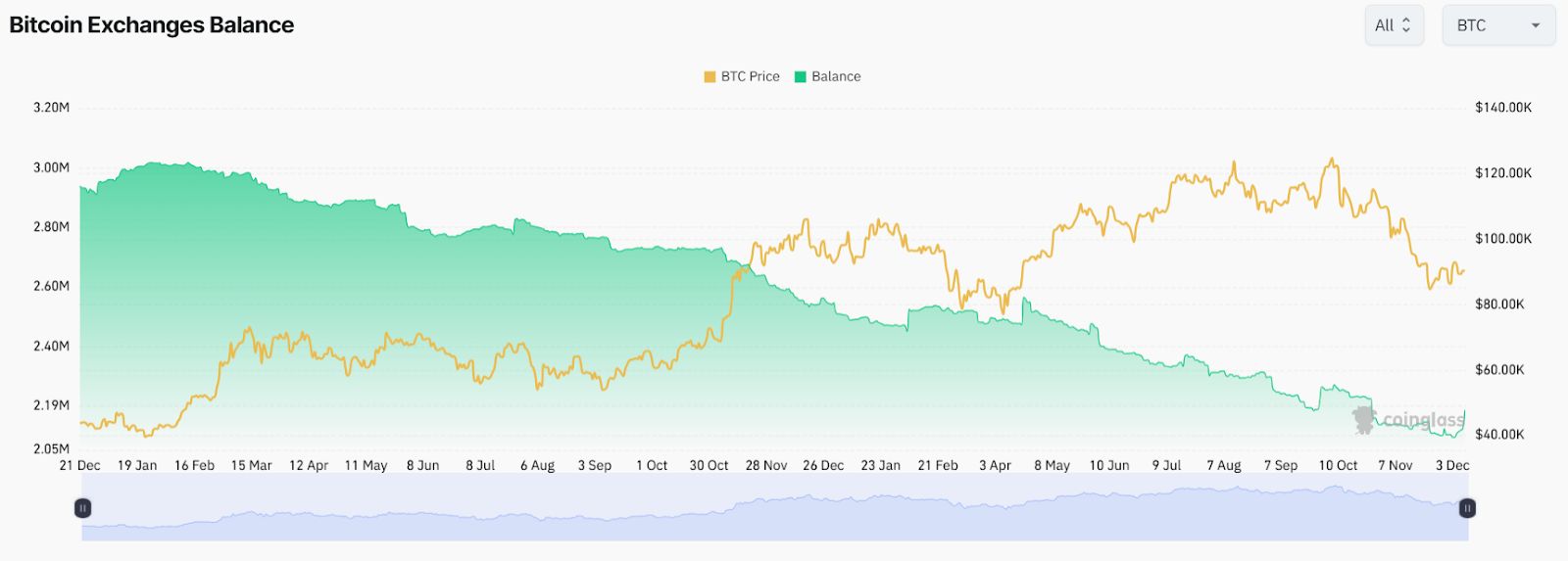 Santiment: انخفاض 400 ألف بيتكوين من منصّات التداول منذ العام الماضي