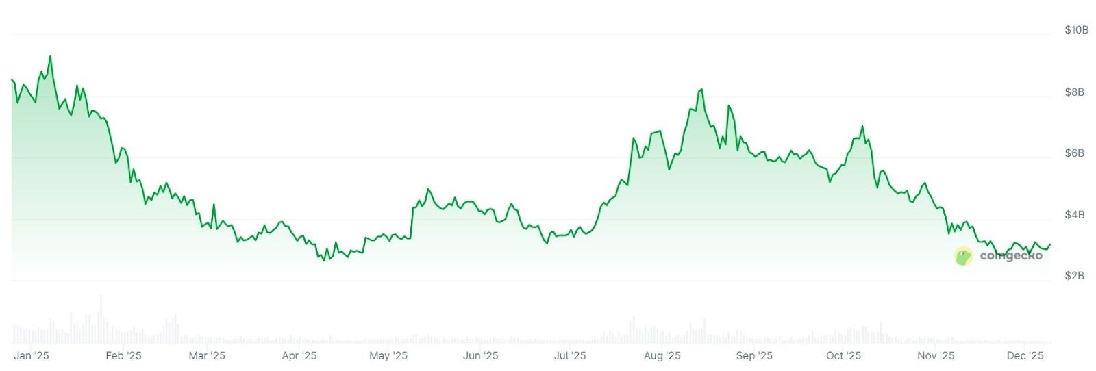 شتاء NFT يشتدّ: المبيعات الشهرية تهبط إلى أدنى مستوى هذا العام