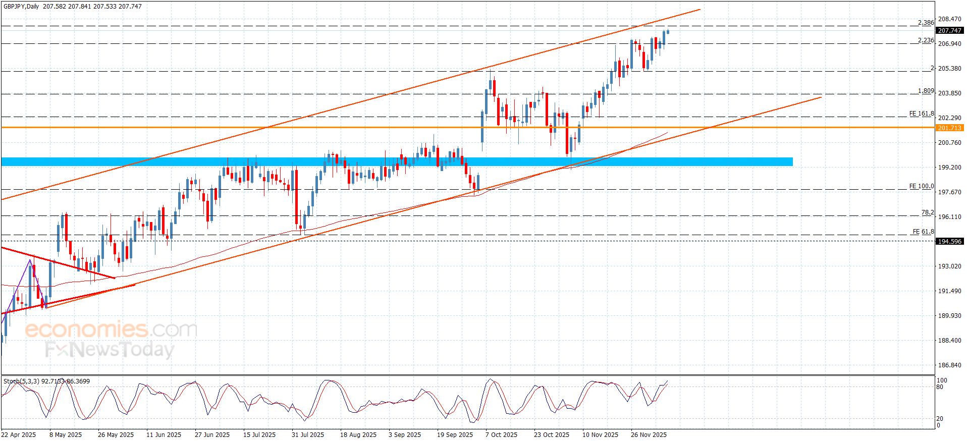 سعر الباوند مقابل الين يجدد النشاط الإيجابي-توقعات اليوم 9-12-2025