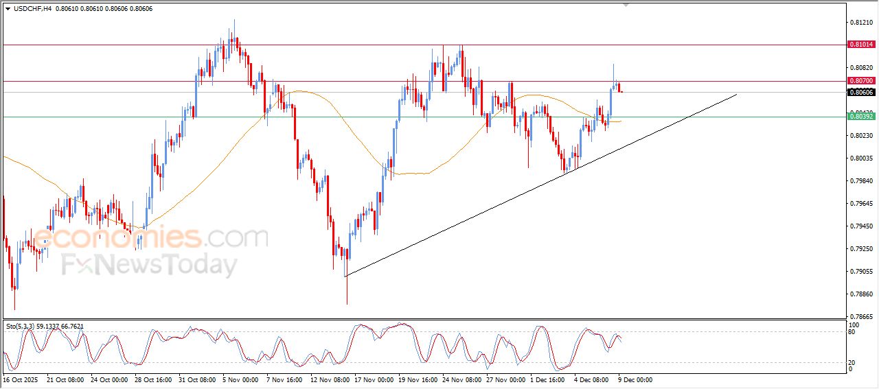 سعر الدولار مقابل الفرنك يتراجع بعد الوصول لمستهدفنا السعري – توقعات اليوم – 09-12-2025