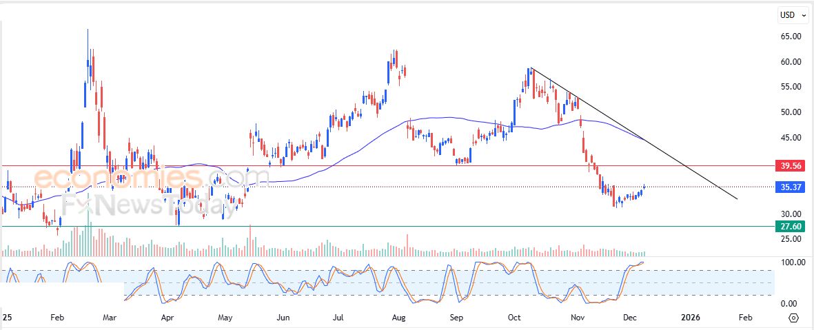 سعر سهم سوبر مايكرو (SMCI) يحاول تعويض بعضاً من خسائره – توقعات اليوم – 09-12-2025