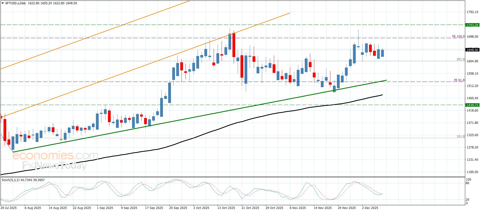 سعر البلاتين يكرر الإغلاقات الإيجابية– توقعات اليوم 9-12-2025