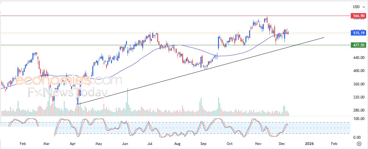 تحديث مسائي لزوج اليورو مقابل الدولار اليوم 09-12-2025