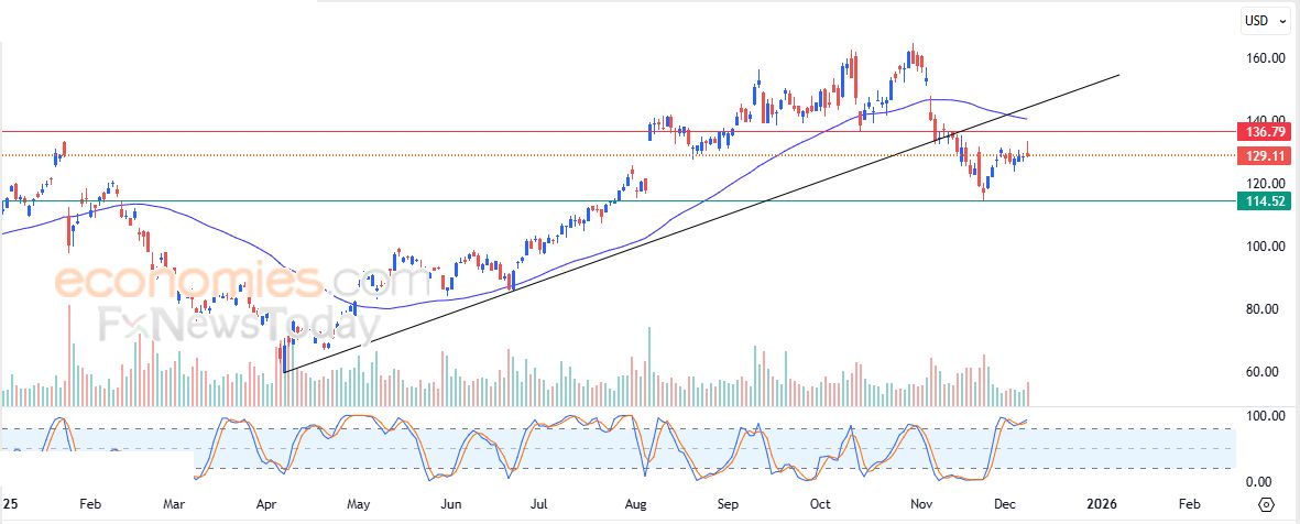 سعر سهم ويلز فارجو (WFC) يرتفع على استحياء – توقعات اليوم – 09-12-2025