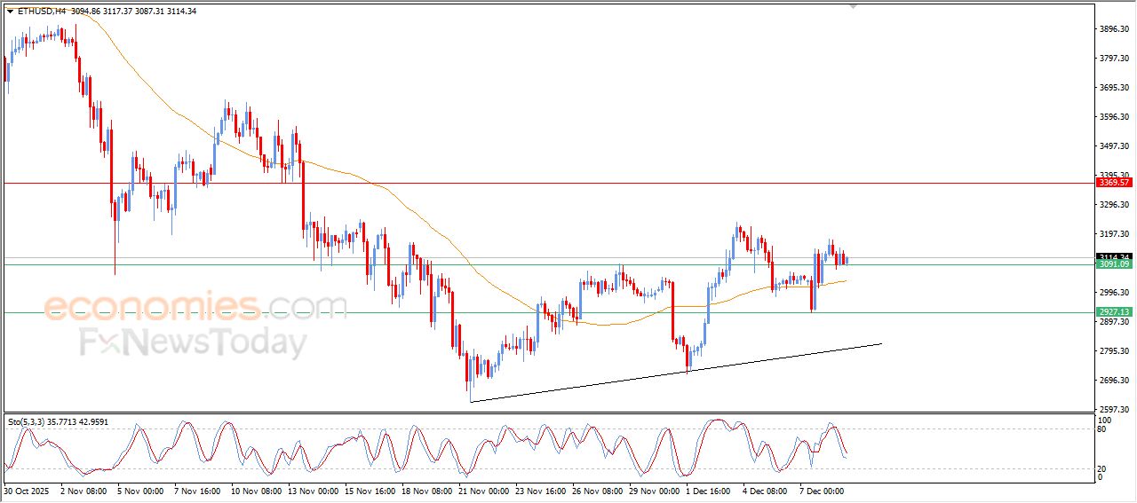 سعر الإيثيريوم (ETHUSD) تحت هيمنة الاتجاه التصحيحي الصاعد – توقعات اليوم – 09-12-2025