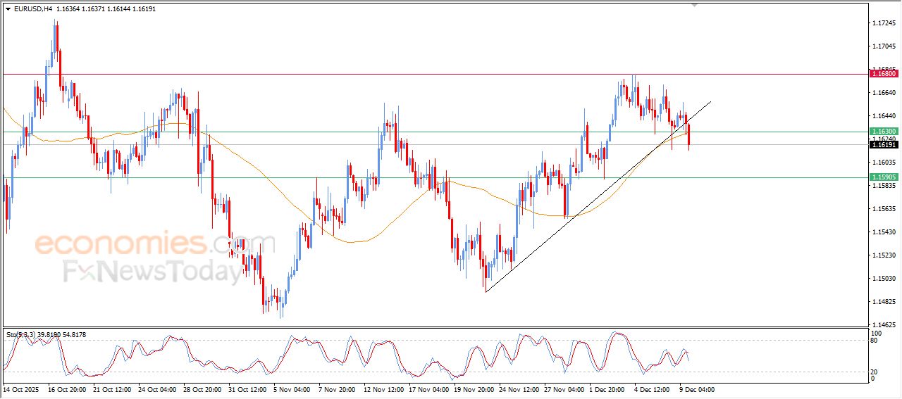 تحديث مسائي لزوج اليورو مقابل الدولار اليوم 09-12-2025