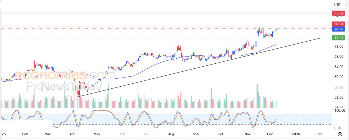 سعر سهم كراودستريك (CRWD) يحاول استعادة تعافيه – توقعات اليوم – 09-12-2025