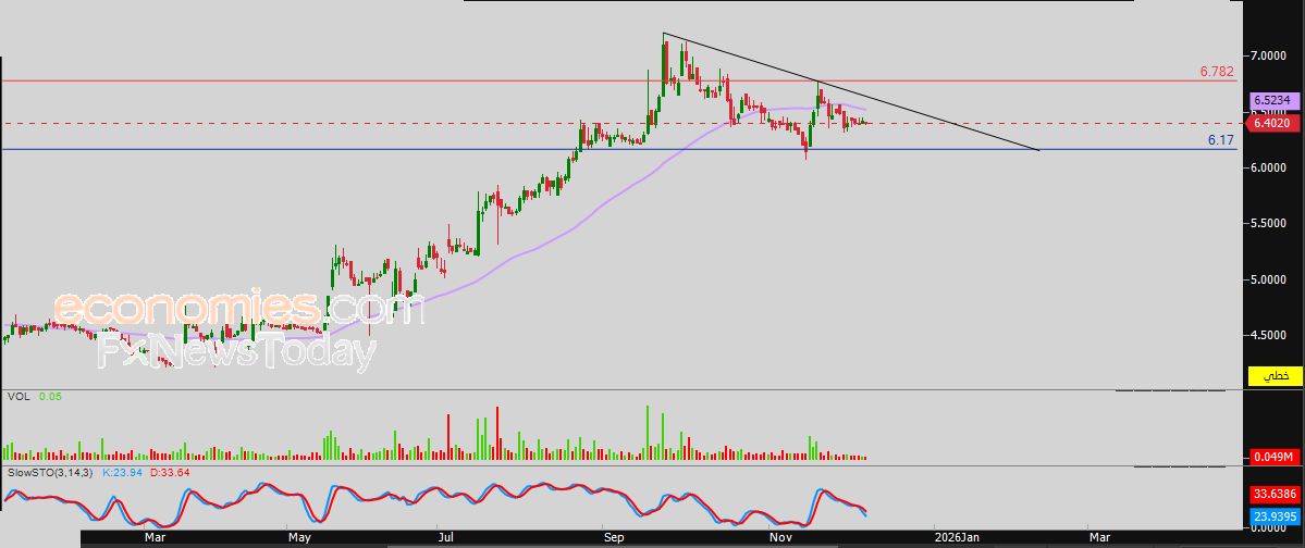سعر النفط الخام يتعرض للضغط السلبي – توقعات اليوم – 09-12-2025