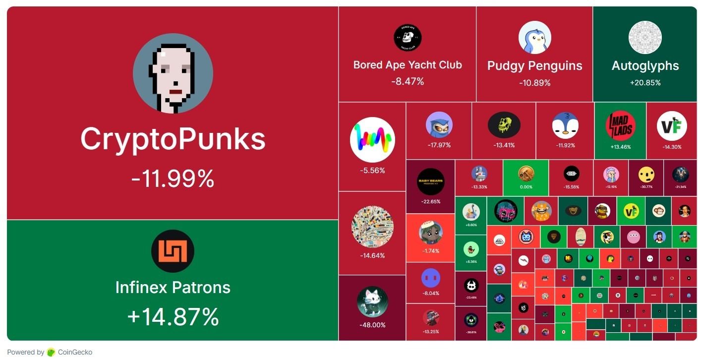 شتاء NFT يشتدّ: المبيعات الشهرية تهبط إلى أدنى مستوى هذا العام