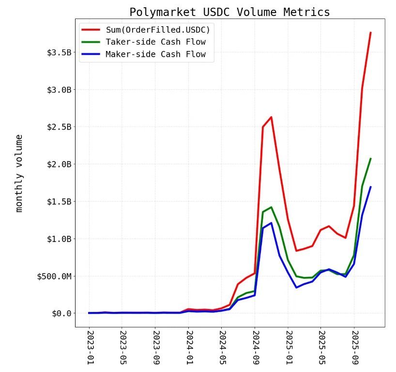 Paradigm: أرقام التداول في Polymarket يجري احتسابها مرتين