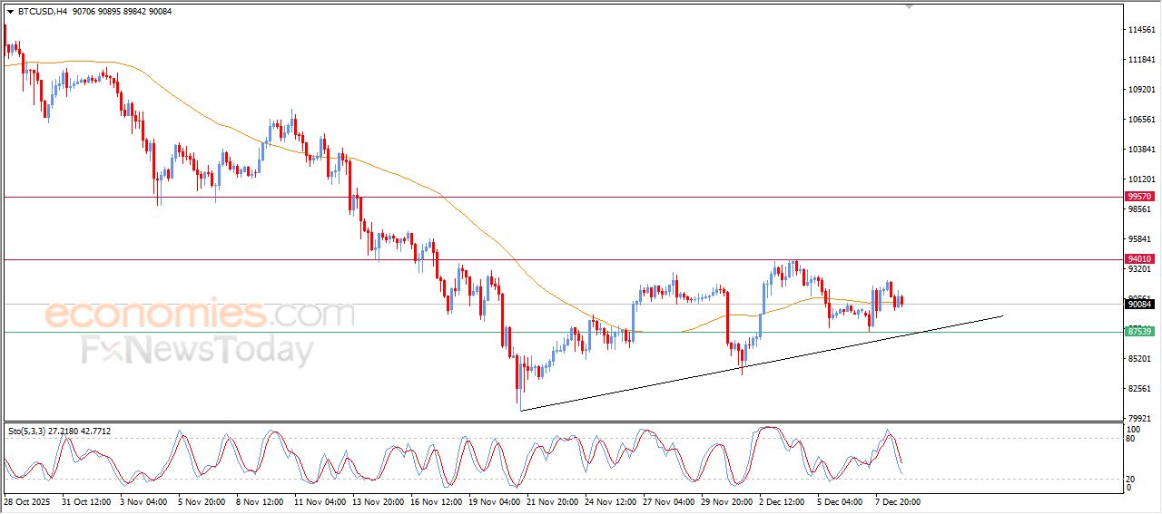 سعر البتكوين (BTCUSD) بين تقلبات مستمرة ودعم ثابت – توقعات اليوم – 09-12-2025