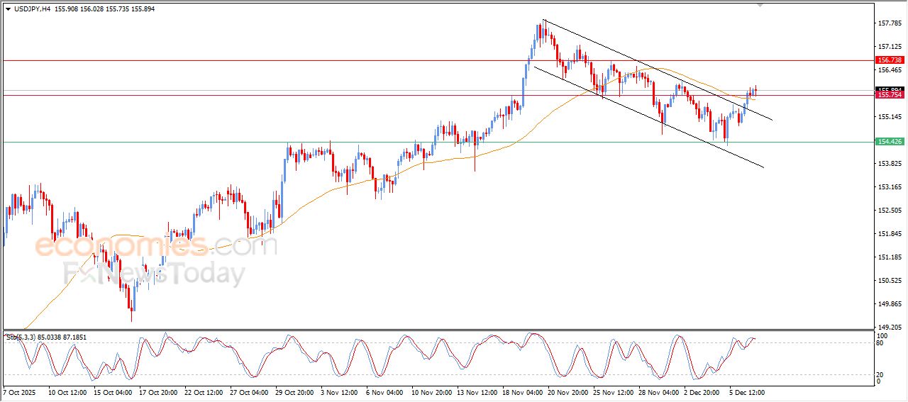 سعر الدولار مقابل الين يخرج من نطاق قناة سعريه تصحيحية هابطة – توقعات اليوم – 09-12-2025