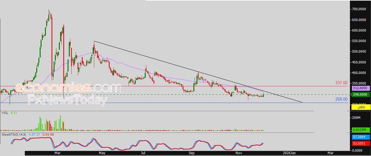 سعر الذهب في انتظار قاع صاعد يعيد الزخم - توقعات اليوم – 09-12-2025