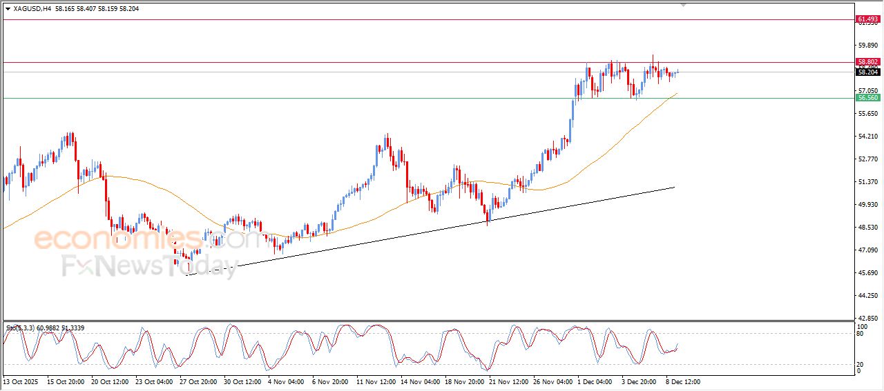 سعر الفضة يستعد لمهاجمة مقاومة محورية – توقعات اليوم – 09-12-2025