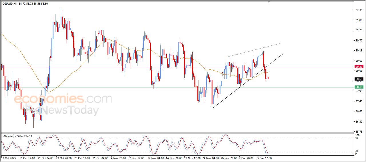 سعر النفط الخام يتعرض للضغط السلبي – توقعات اليوم – 09-12-2025