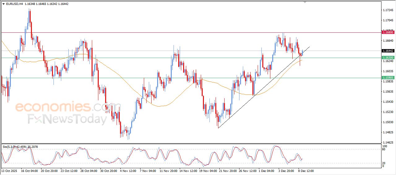 سعر اليورو مقابل الدولار يحاول استعادة تعافيه – توقعات اليوم – 09-12-2025