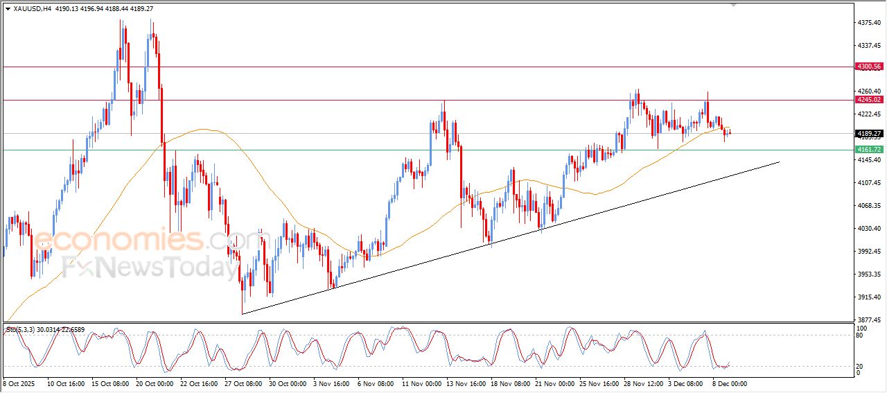 سعر الذهب في انتظار قاع صاعد يعيد الزخم - توقعات اليوم – 09-12-2025