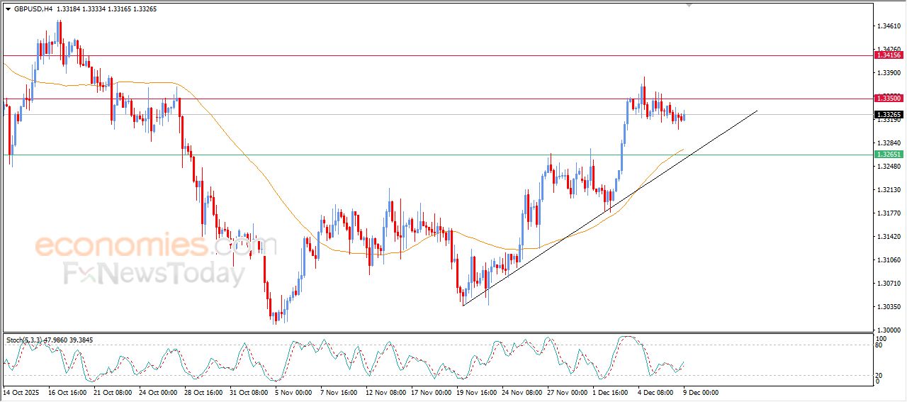 سعر الجنيه الإسترليني مقابل الدولار محاط بالضغوط الإيجابية – توقعات اليوم – 09-12-2025
