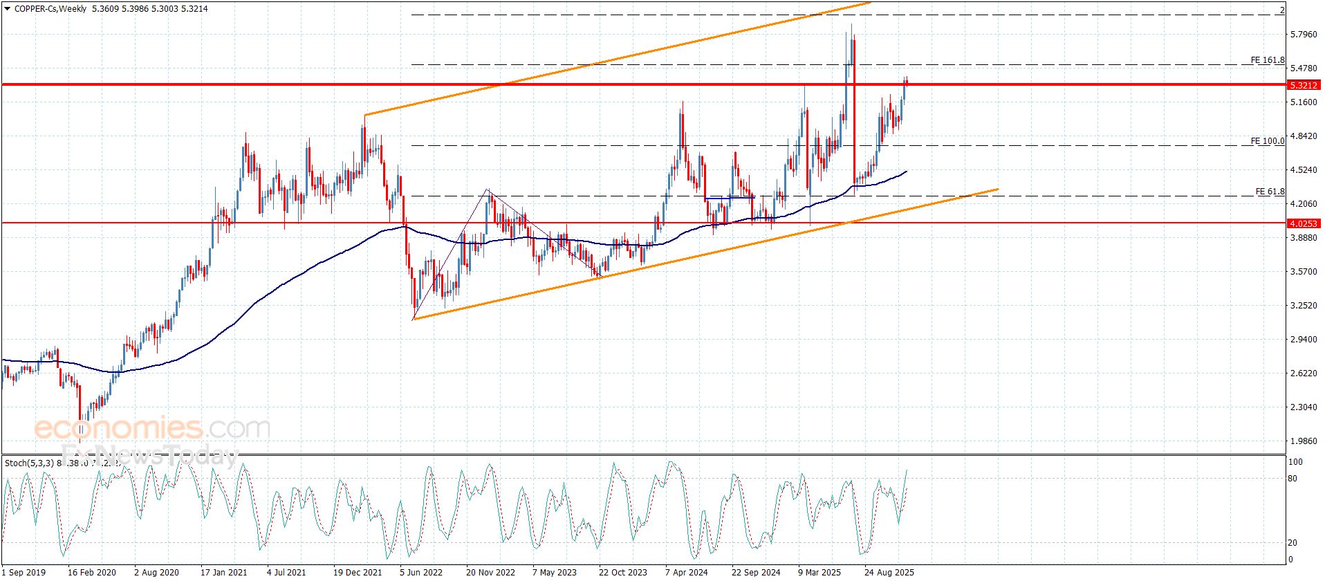 سعر النحاس يتمسك بالإيجابية-توقعات اليوم 9-12-2025