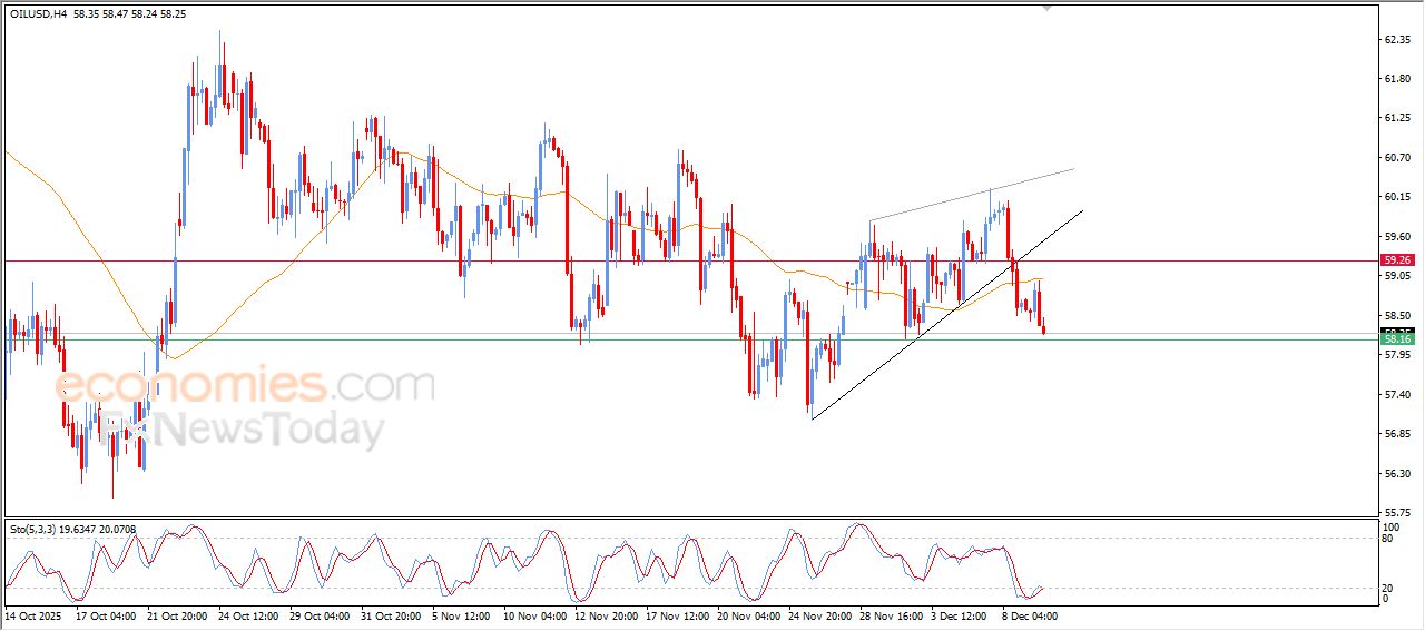 تحديث مسائي لسعر النفط الخام اليوم 09-12-2025