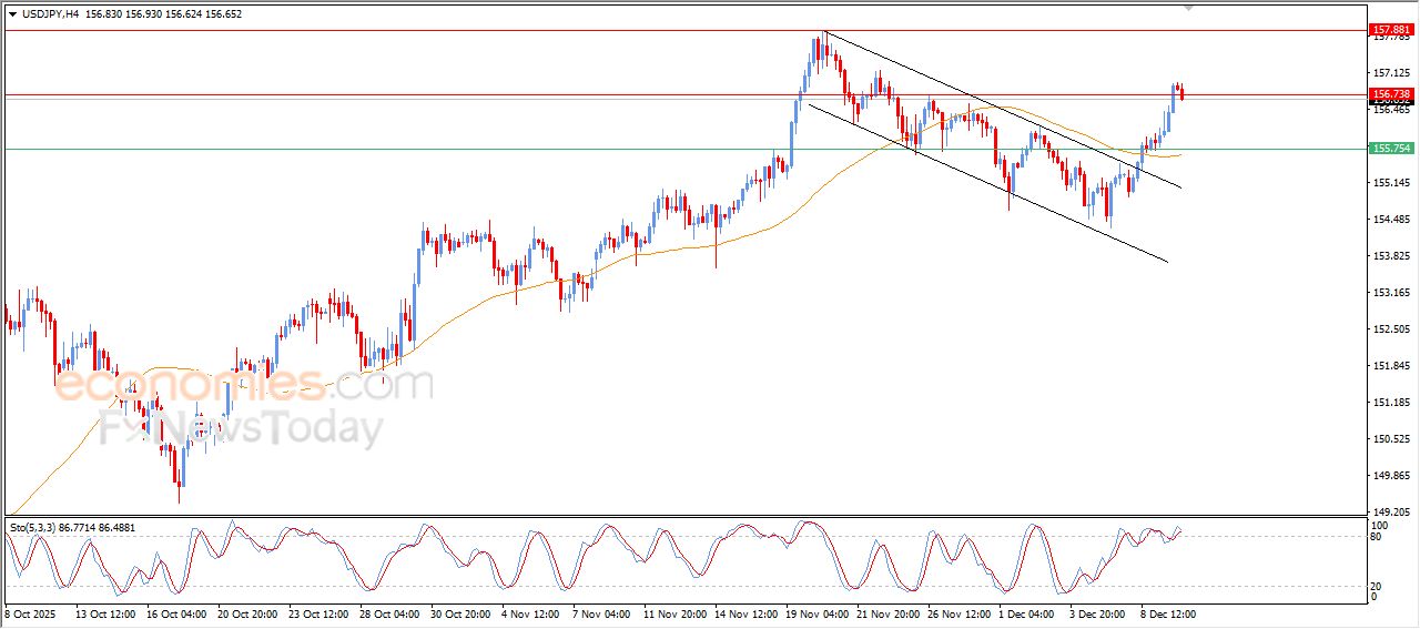 سعر الدولار مقابل الين يهاجم مستهدفنا السعري – توقعات اليوم – 10-12-2025
